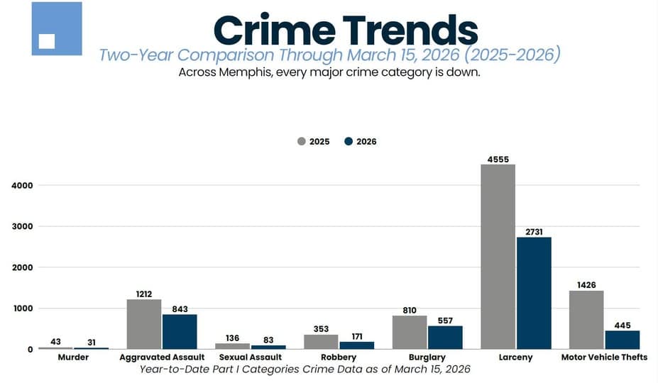 Infographic bar chart comparing 2025 and 2026 year-to-date Part I crime counts in Memphis through March 15, 2026, including murder, assault, robbery, burglary, larceny, and motor vehicle theft.